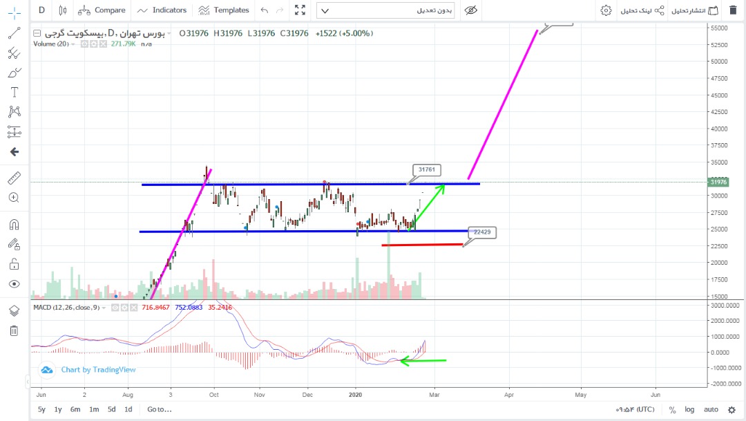 سیگنال خرید در بازار سرمایه کشور
