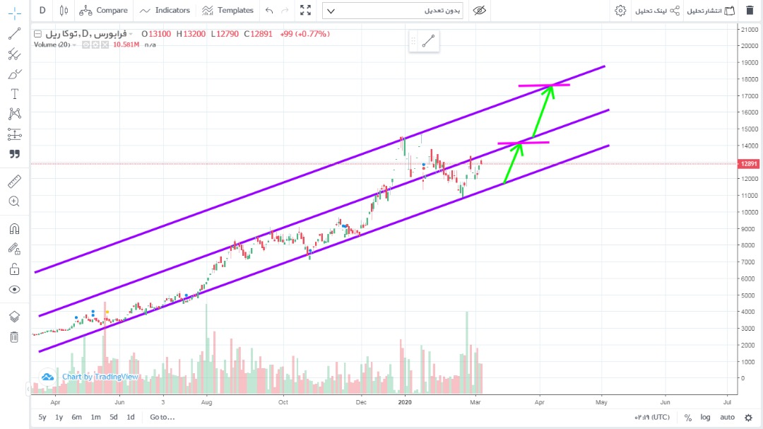 سیگنال خرید در بازار سرمایه کشور