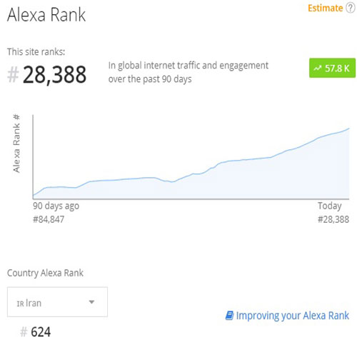 رتبه الکسا یوزبیت بهبود یافت