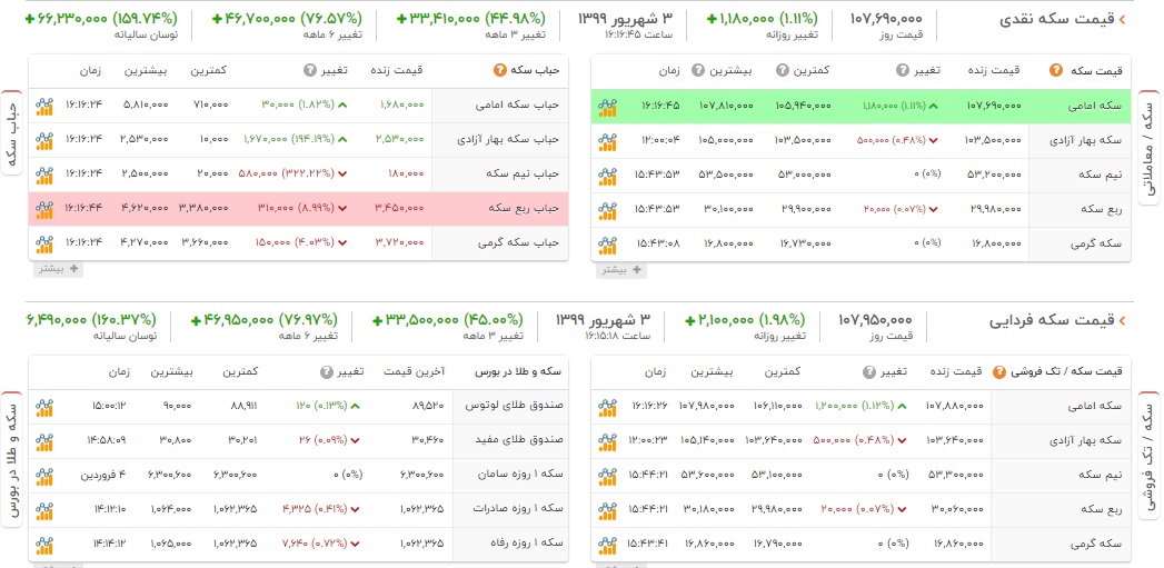 قیمت انواع سکه (3 شهریور99)