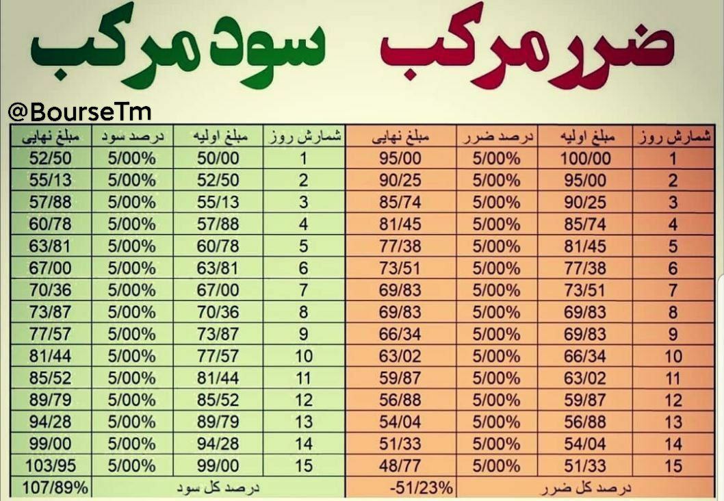ضرر مرکب و سود مرکب چیست؟ 