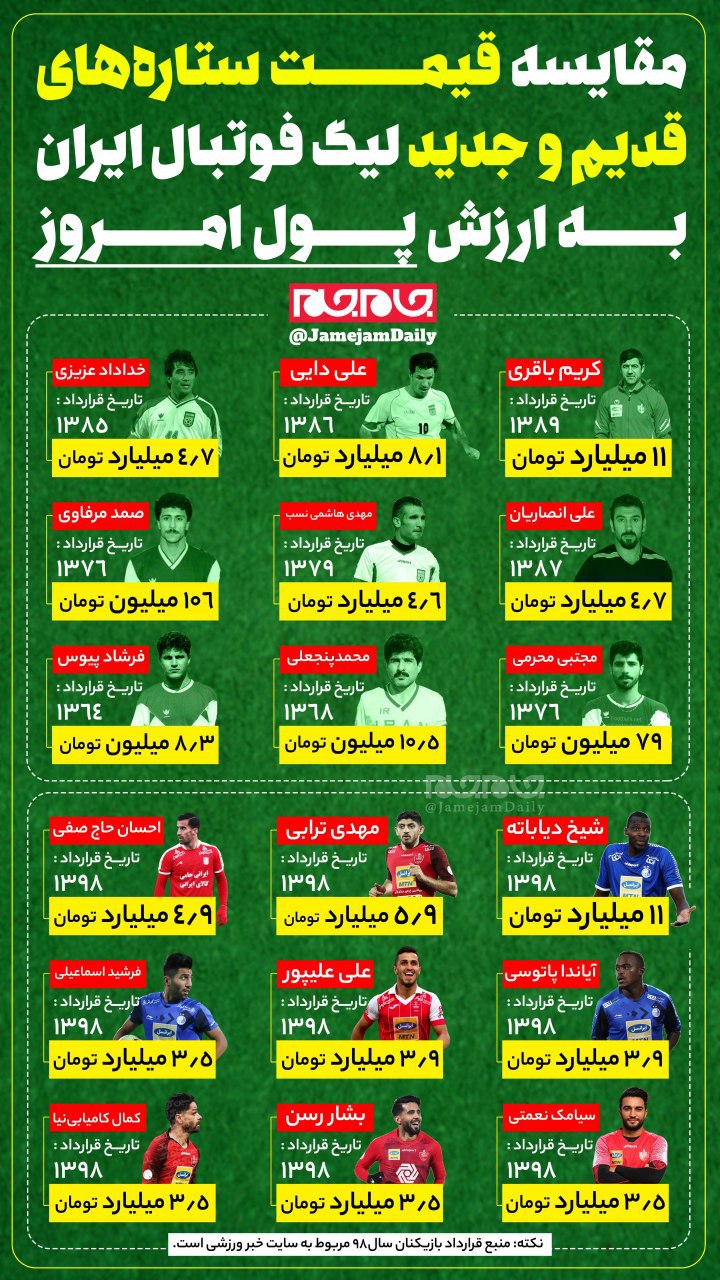 مقایسه قیمت ستاره‎های قدیم و جدید لیگ فوتبال