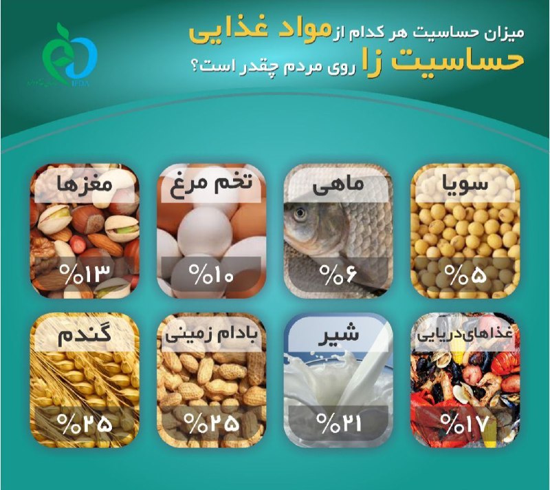 میزان حساسیت غذاها