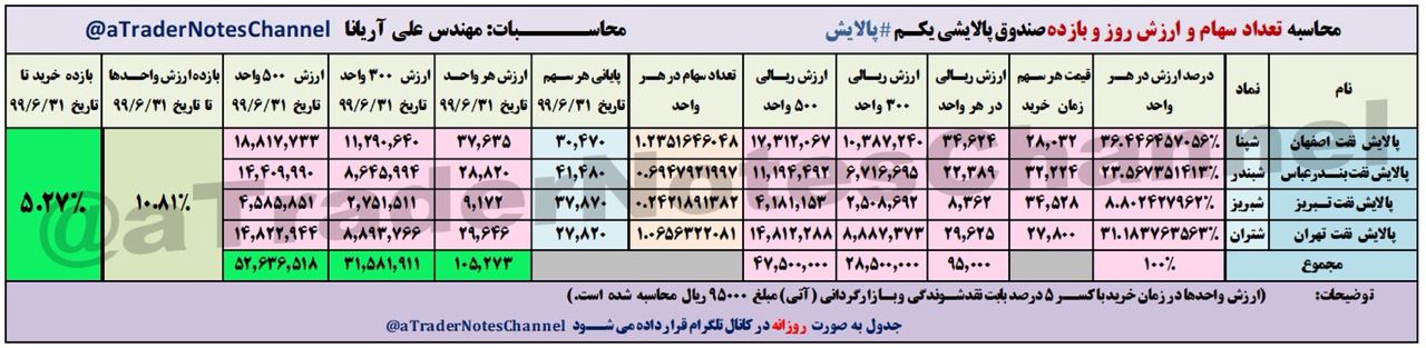 محاسبه سوددهی پالایش1