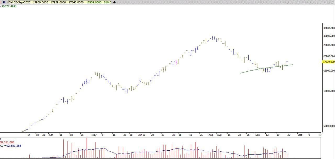سیگنال میان مدت بورس #شگویا