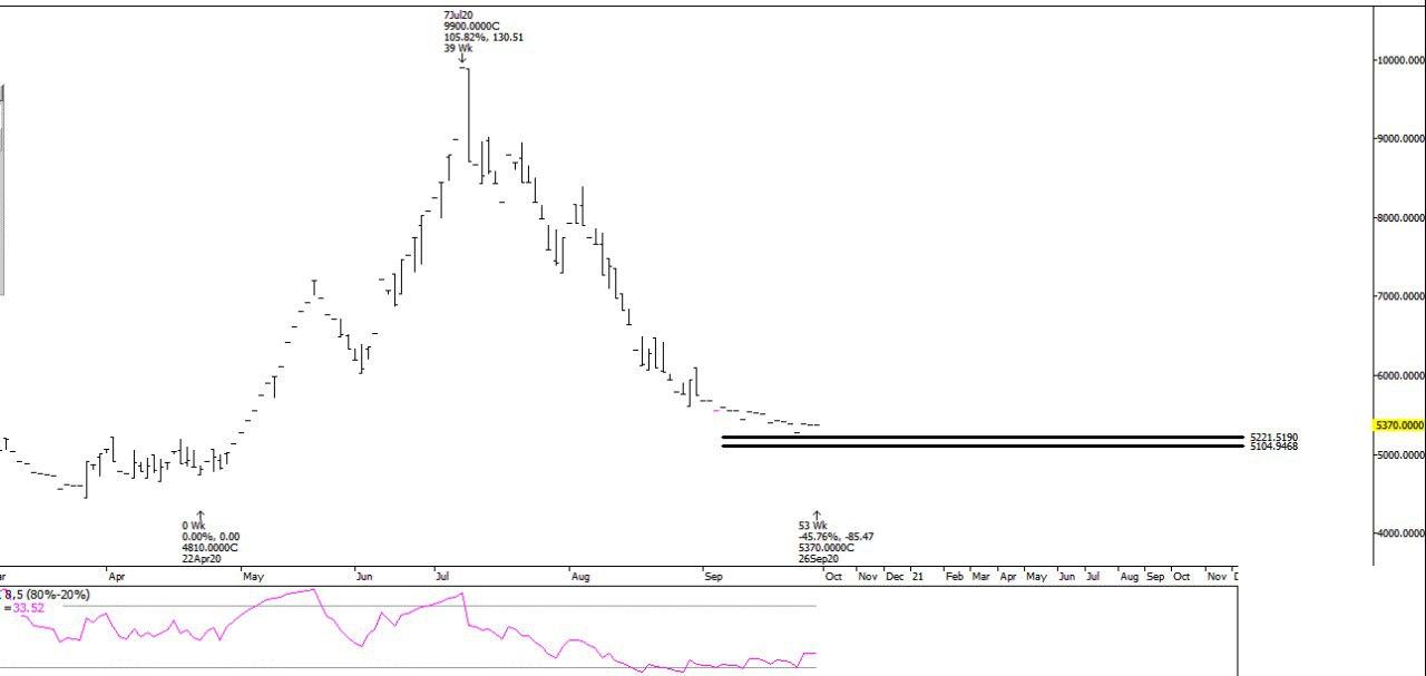 سیگنال میان مدت بورس #شفارا