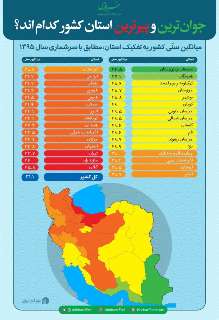 جوان‌ترین و پیرترین استان کشور کدام‌اند