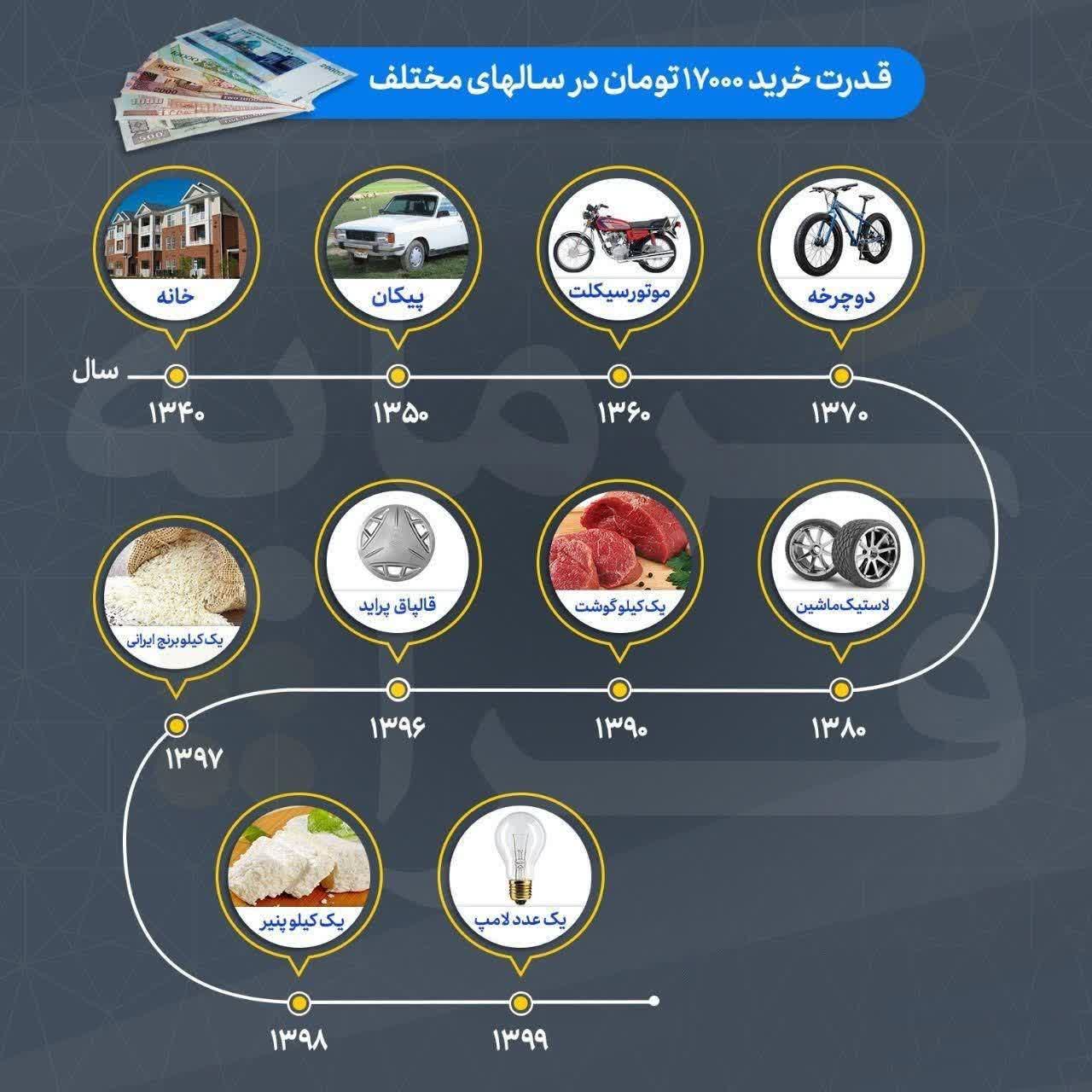 قدرت خرید ۱۷ هزار تومان در ۵۰ سال اخیر