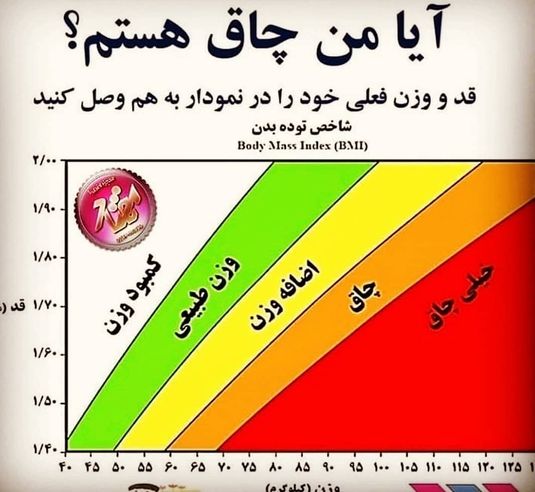 نمودار اصافه وزن