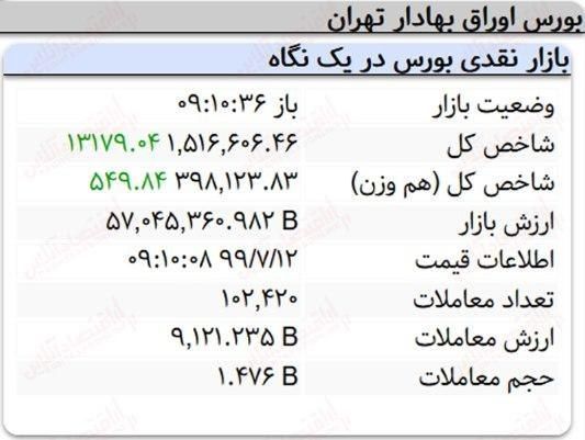 رشد ۱۳ هزار واحدی نماگر بورس