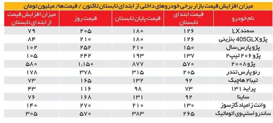 سونامی قیمت ها در بازار خودرو