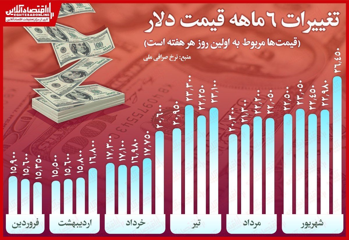 افزایش ۱۰ هزار تومانی قیمت دلار در نیمه اول سال