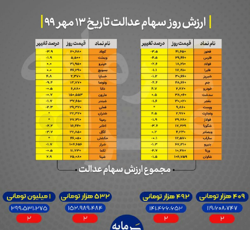 ارزش امروز سهام عدالت