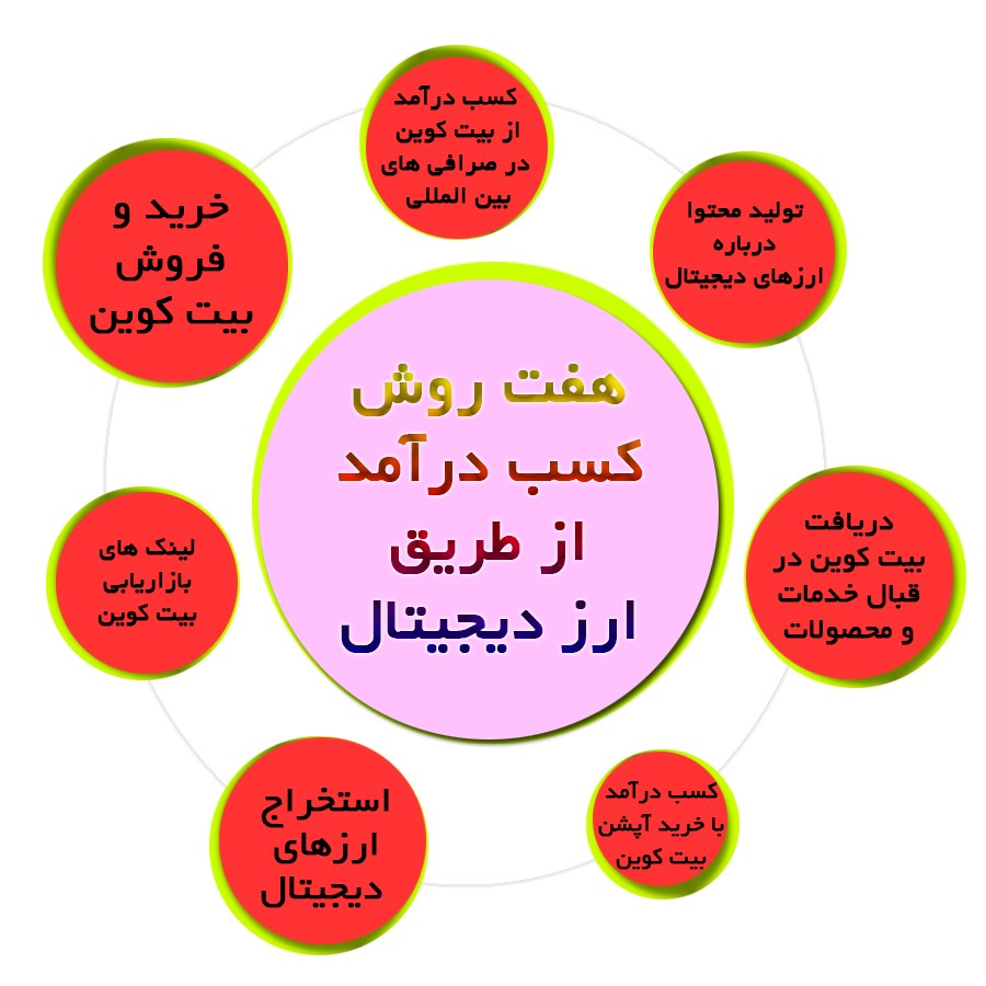 ۷ روش کسب در آمد از ارزهای دیجیتال