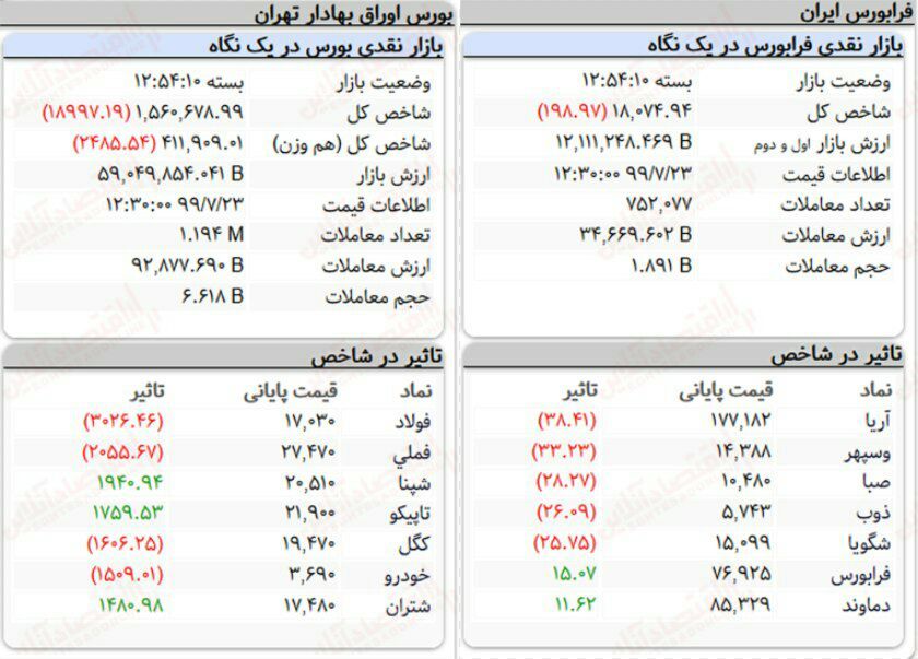 افت ۱۸ هزار واحدی شاخص کل بورس