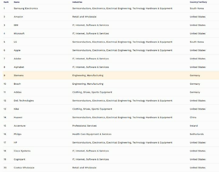 سامسونگ برترین کارفرمای دنیا شد