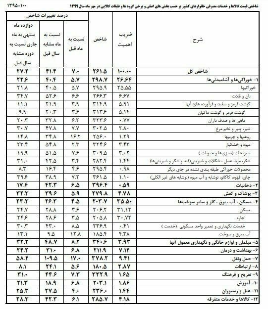 نان و غلات ۵۲.۶ درصد گرانتر از سال گذشته