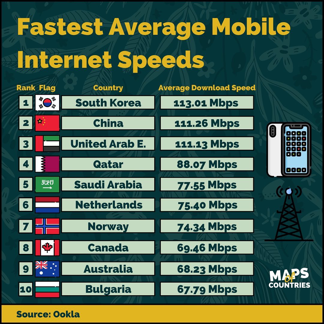 بالاترین میانگین سرعت اینترنت موبایل در دنیا