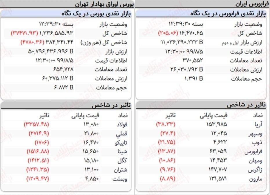 نمای پایانی بورس و فرابورس امروز