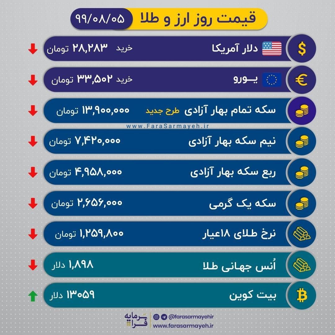 ریزش هماهنگ قیمت‌ها در بازار ارز و طلا