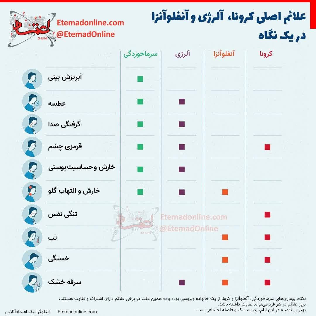 علائم اصلی کرونا