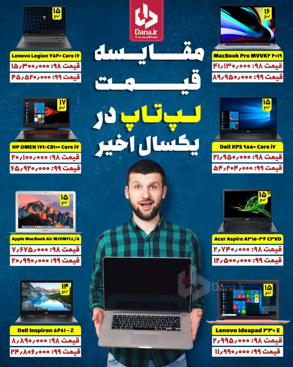 مقایسه قیمت لپ‌تاپ در یکسال اخیر