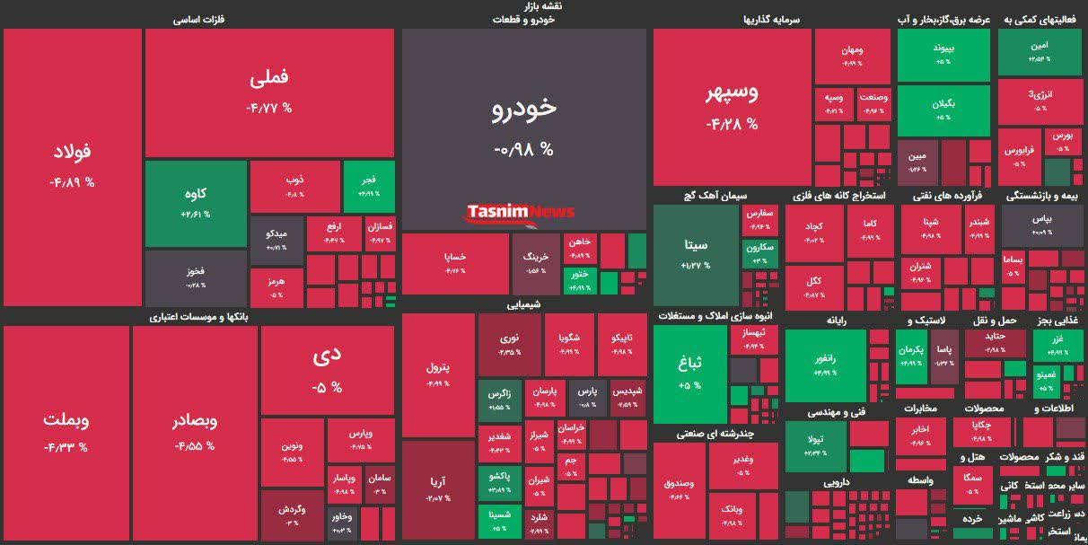 بورس در آستانه سقوط به کانال ۱.۲ میلیون واحد