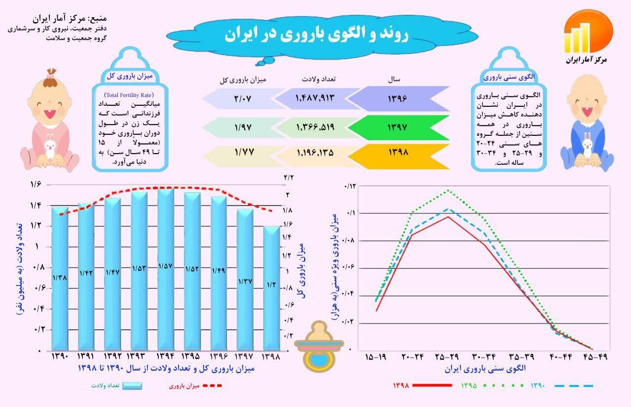 روند نزولی باروری در کشور