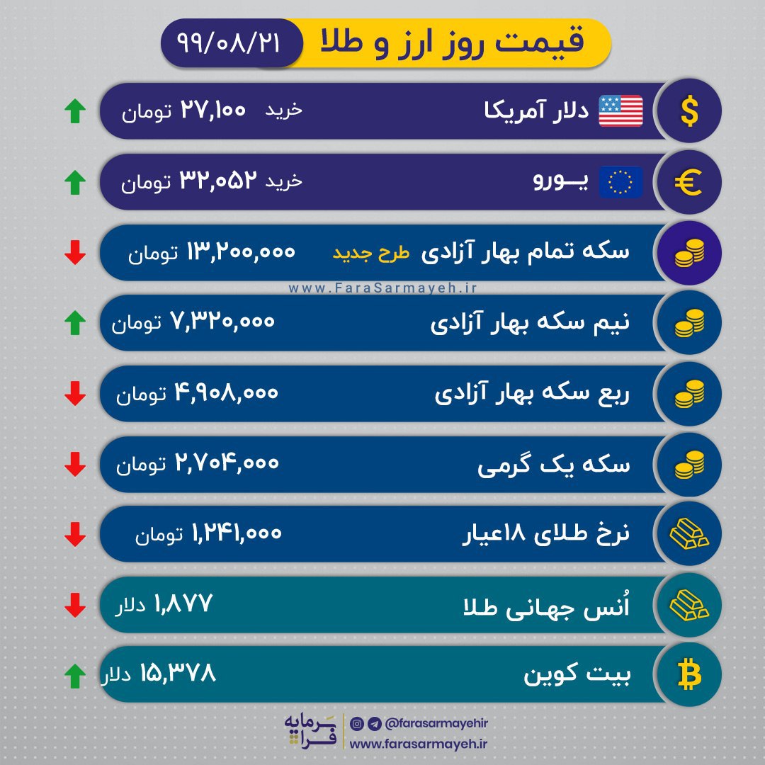بازار طلا قرمز پوش شد