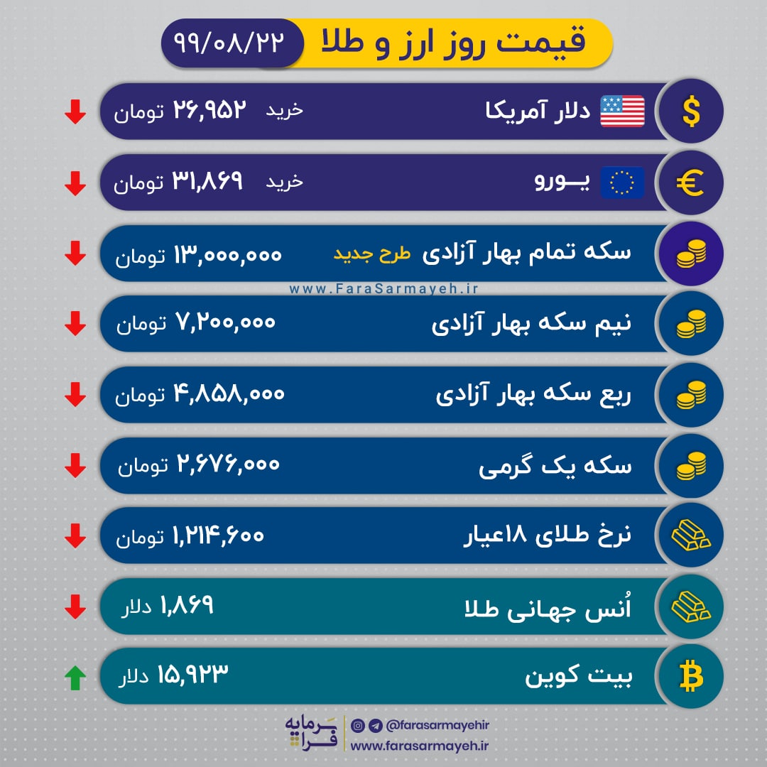 سکه و طلا همچنان می‌ریزد