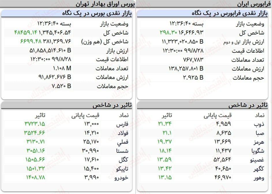 رشد ۴۸ هزار واحدی شاخص کل بورس