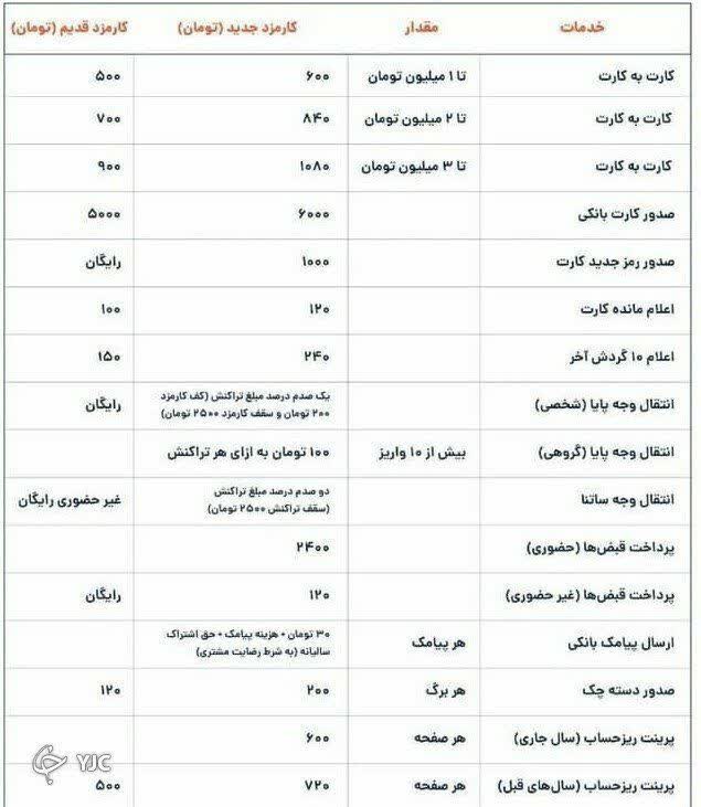 افزایش کارمزد خدمات بانکی