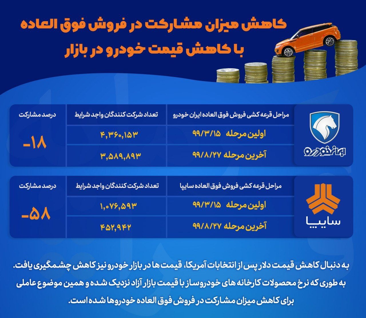 کاهش میزان مشارکت در فروش فوق‌العاده
