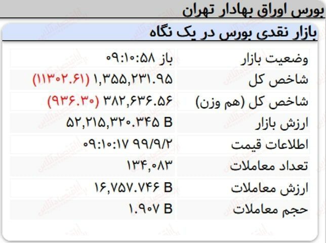 افت ۱۱ هزار واحدی شاخص کل بورس