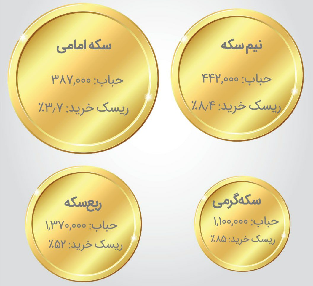 سکه به زیر ۱۰ میلیون تومان می‌رسد