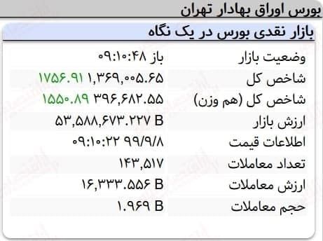 رشد هزار واحدی نماگر بورس