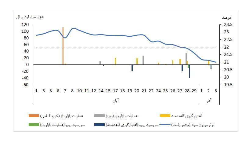 نرخ سود بین بانکی کاهشی شد