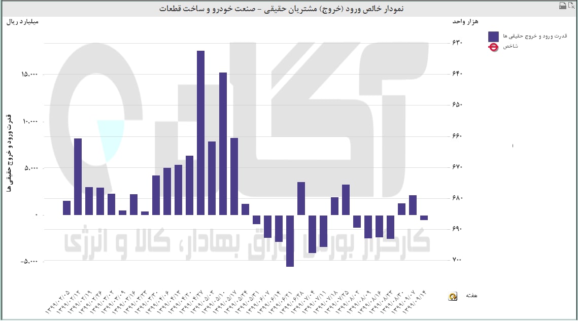 جریان نقدینگی صنعت خودرو ساخت قطعات