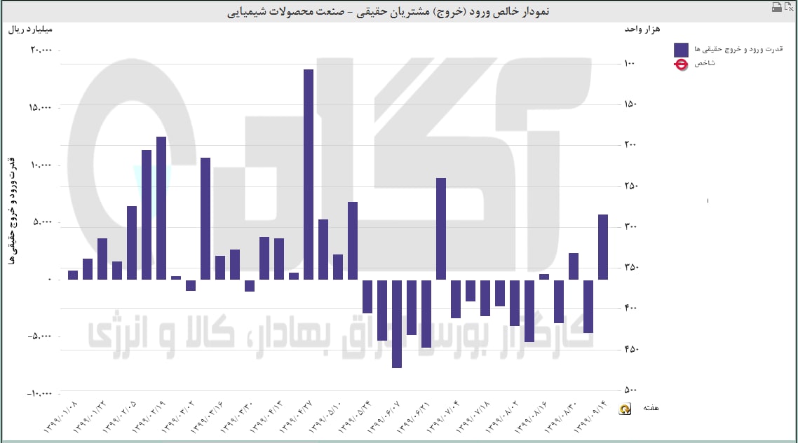 جریان نقدینگی محصولات شیمیایی