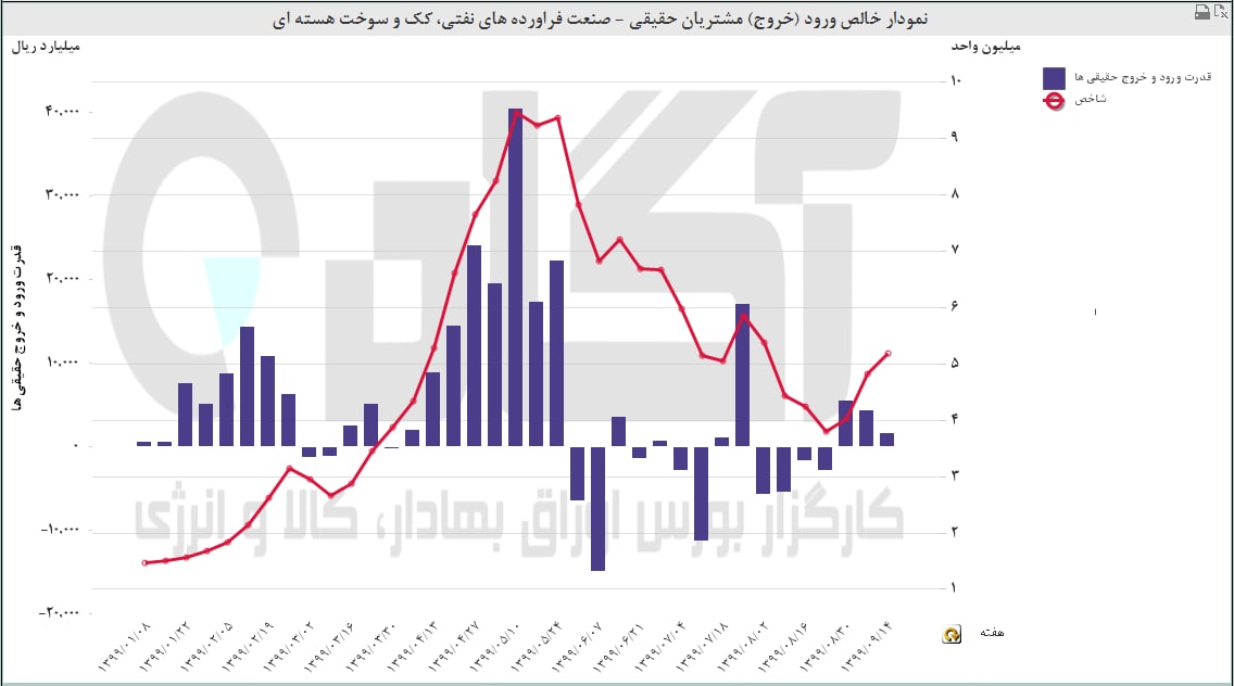 جریان نقدینگی صنعت آورده های نفتی