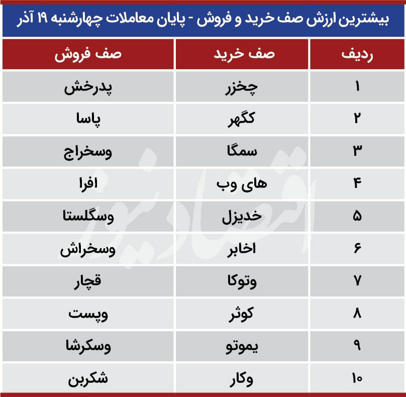 دو نیروی رشد بورس در امروز