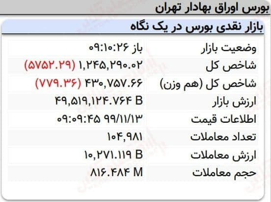 افت ۵هزار واحدی نماگر بورس