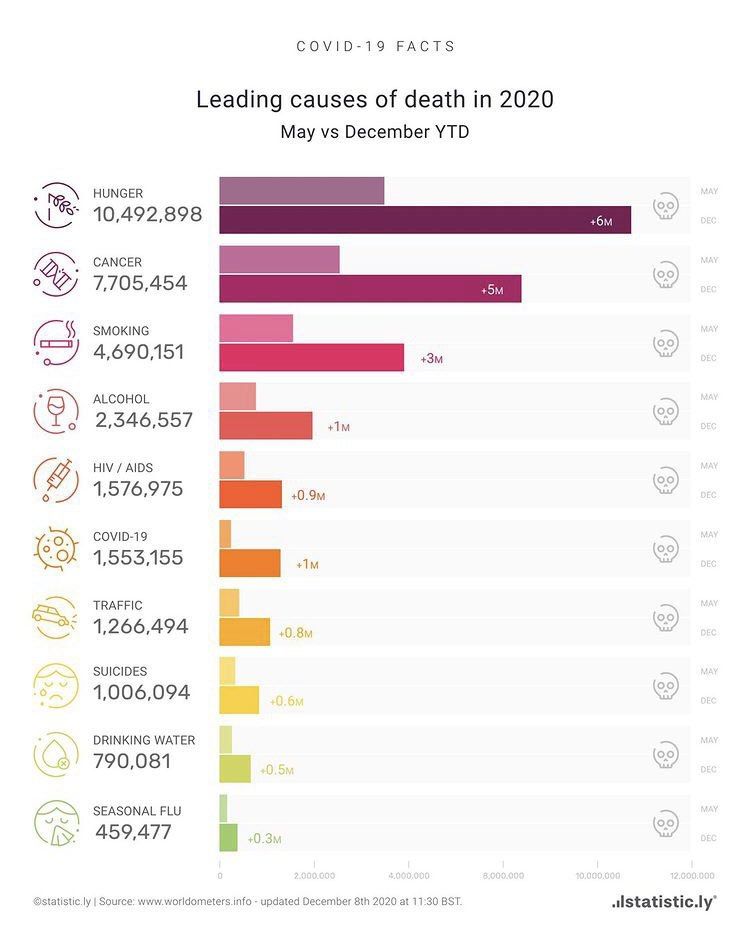 تعداد مرگ از عوامل مختلف