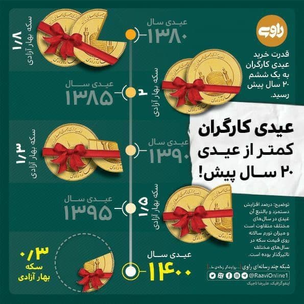 عیدی کارگران