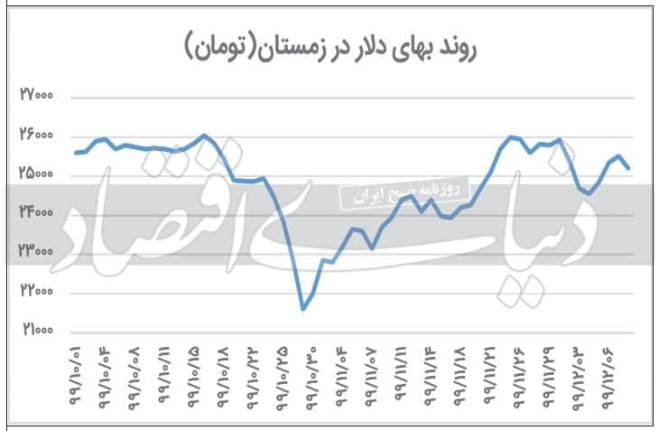 دلار در سراشیبی کاهش