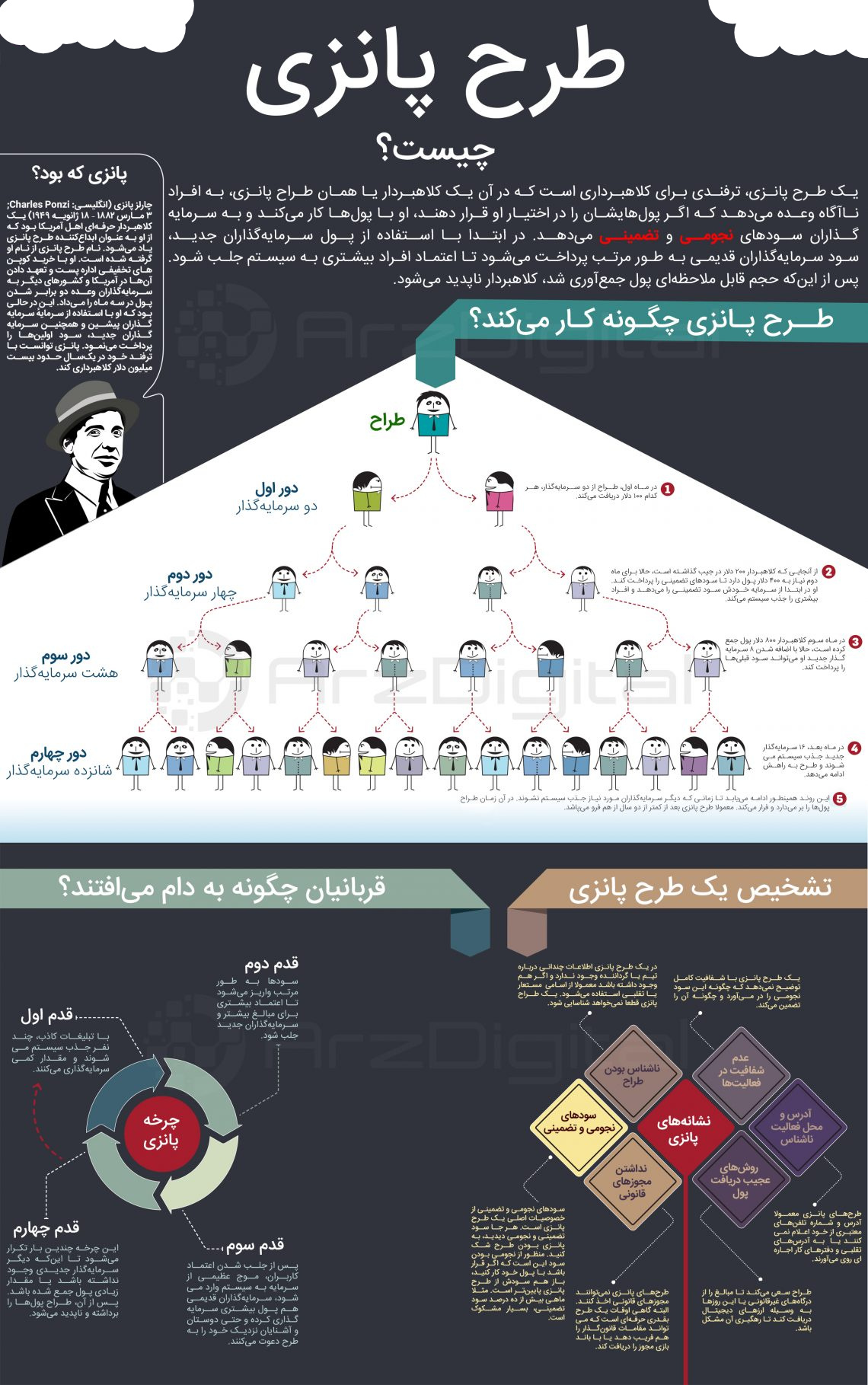 طرح پانزی چیست و چگونه آن را بشناسیم؟ 
